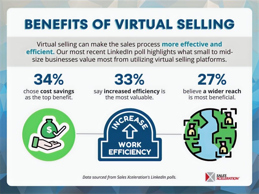 Infographic of Benefits of Virtual Selling
