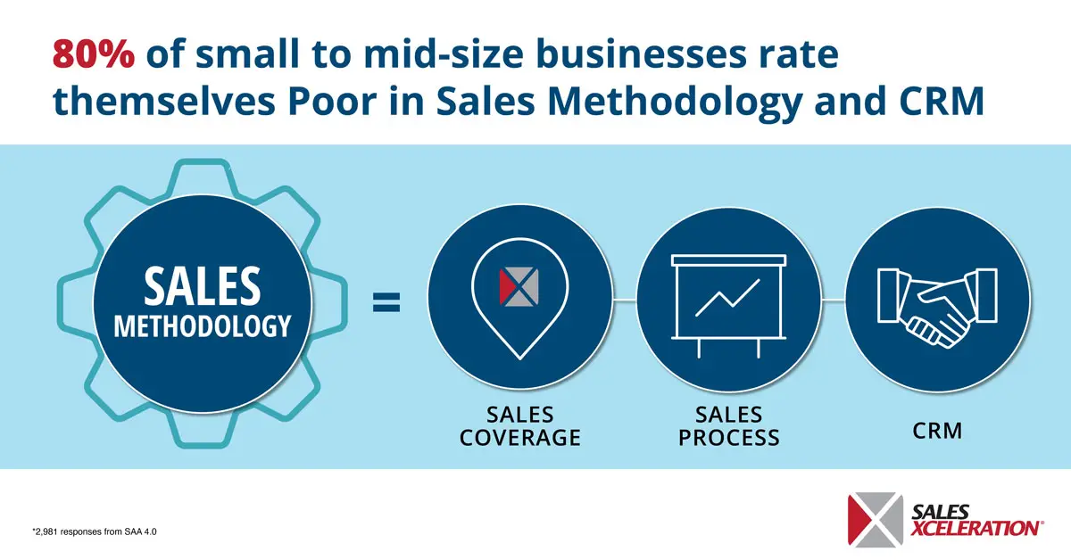 Graphic: Sales Methodology
